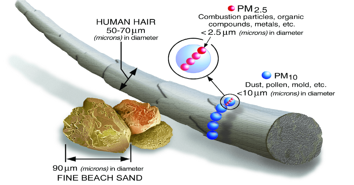 The EPA’s Flawed Particulate Matter Pollution Regulation, the PM2.5 Rule, Must be Repealed
