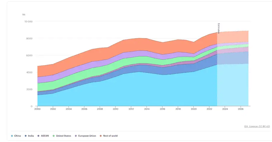 climatedepot.com - Despite International Energy Agency forecasts, coal is booming!